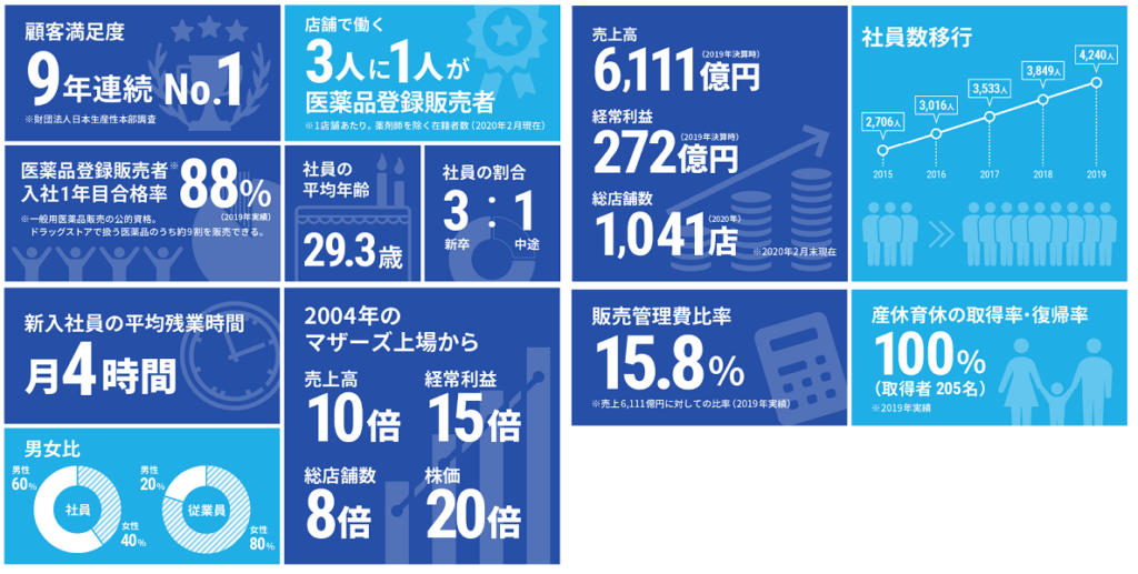 コスモス薬品の基本情報(数字)