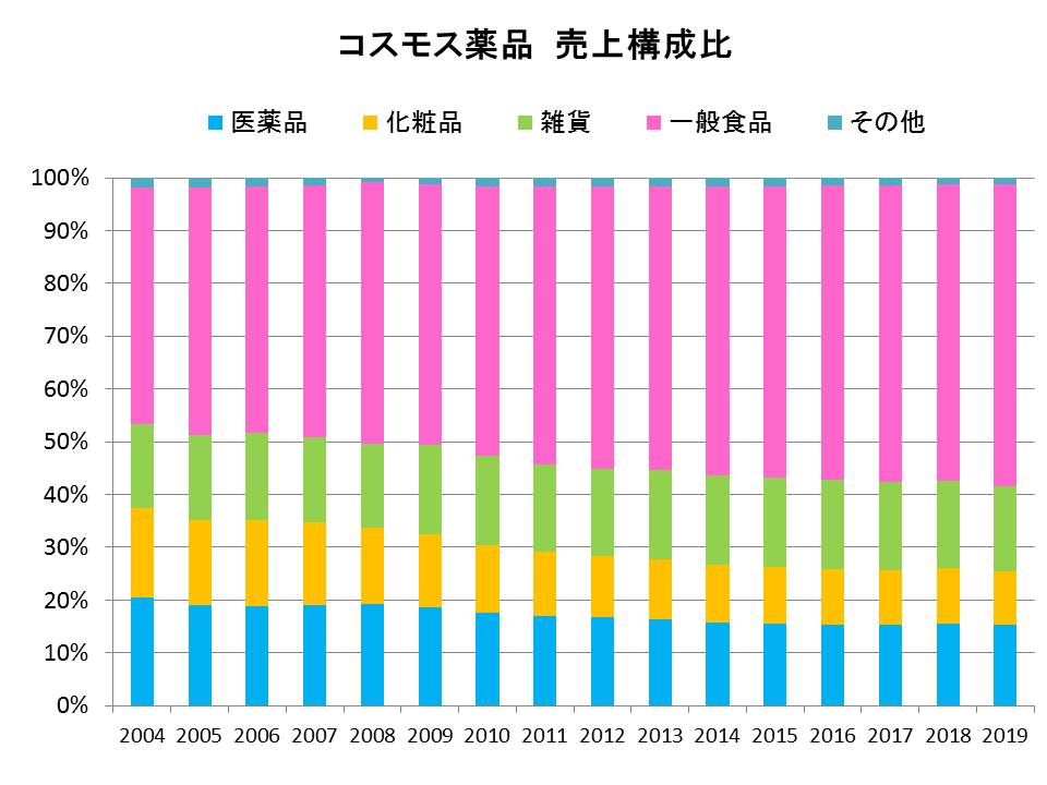 コスモス薬品の売上高構成比
