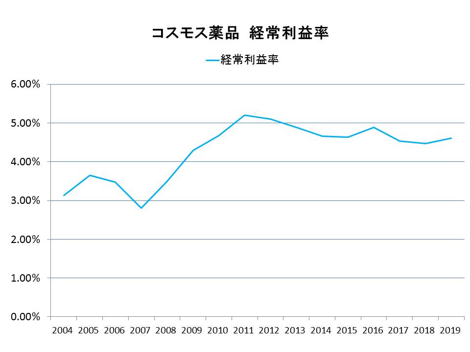 コスモス薬品の経常利益率推移