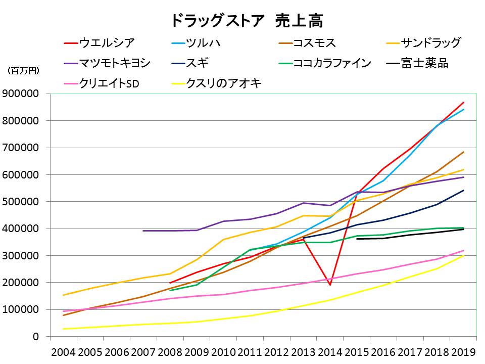 ドラッグストア売上高推移