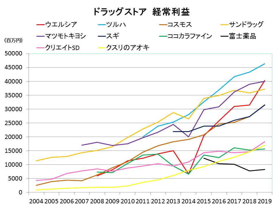 ドラッグストア経常利益推移
