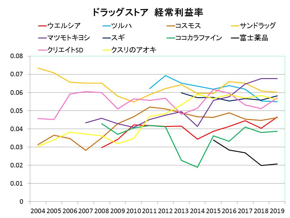 ドラッグストア経常利益率推移