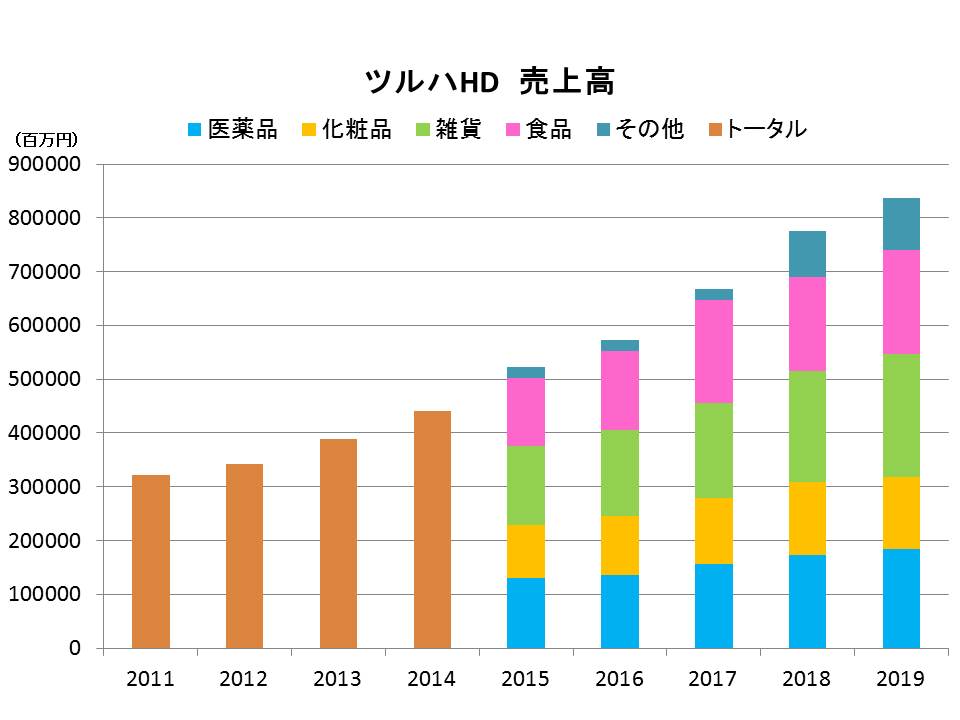 ツルハ売上高推移