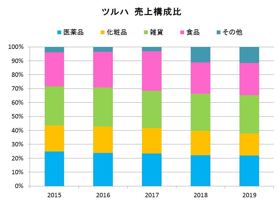 ツルハ売上高構成比