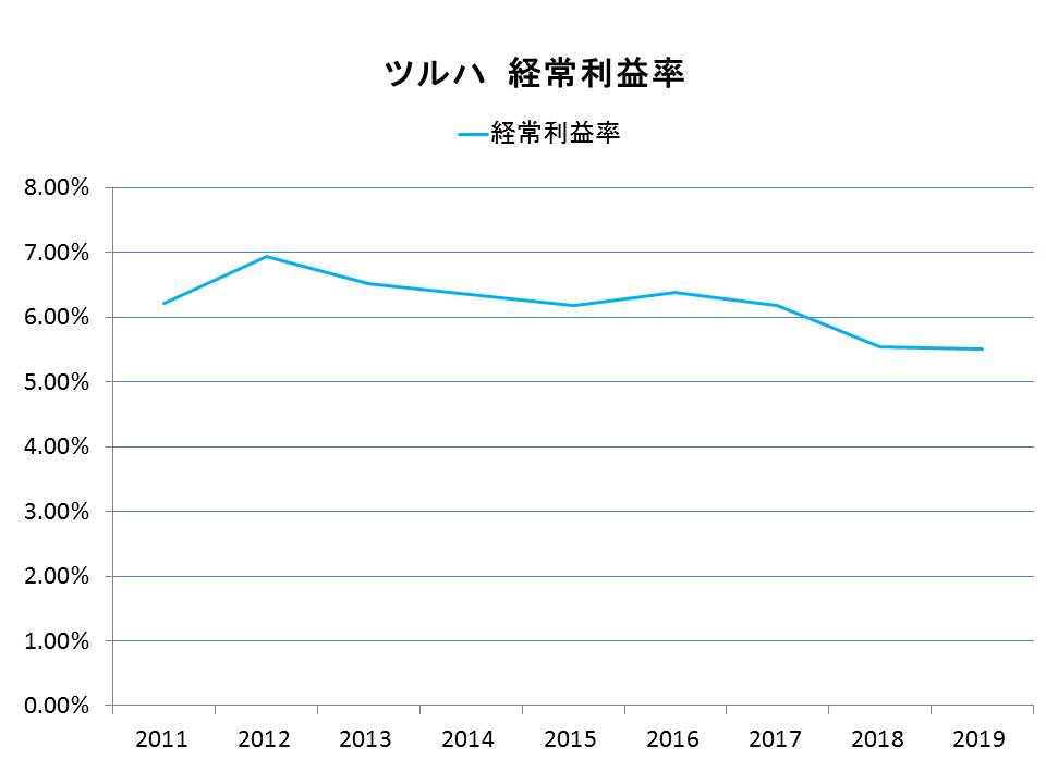 ツルハホールディングス経常利益率