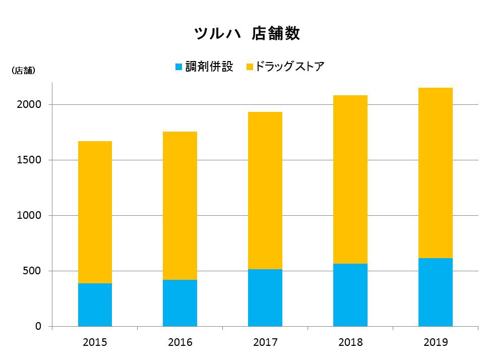 ツルハホールディングス店舗数