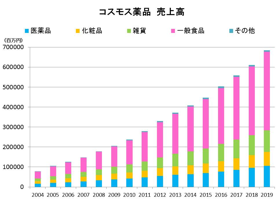コスモス薬品の売上高推移